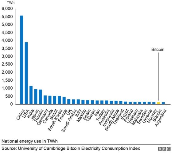 graph with national energy use